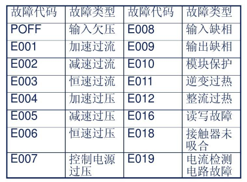 艾默生变频器故障检测判断与维修方法