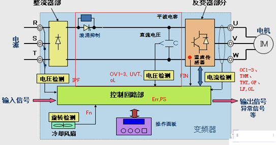 三菱变频器维修故障怎么检测